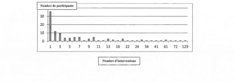Figure 4.1  : répartition de l'effectif  en  fonction  du  nombre de contributions  Nombre de  participants  1  30  20  10  1  •  0  1  1 1  1  1  1 1  •  1  •  •  •  •  •  1  3  5  7  9  11  13  16  22  24  34  41  61  72  129  No mbre d'interventions 