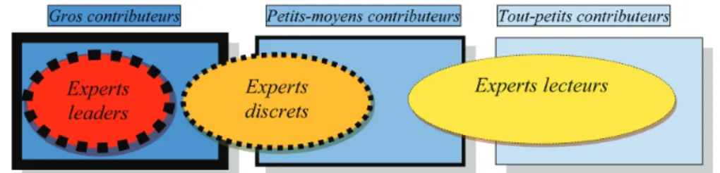 Figure 3 : Profils de contribution et types d’expert