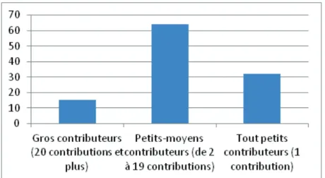 Figure 1 : Nombre de contributeurs par profil 