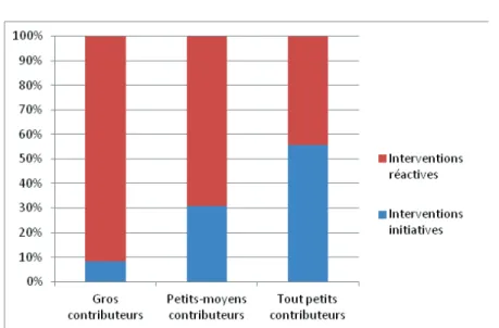 Figure 2 : proportion des interventions initiatives et réactives pour chaque profil de contribution