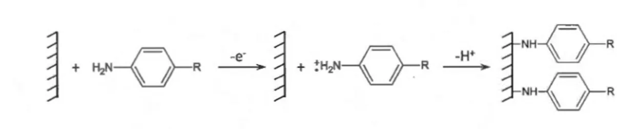 Figure  1.4  Schéma  du  pnnctpe  de  greffage  par  oxydation  électrochimique  d'une  amine aromatique