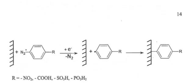 Figure  1.5  Schéma  du  processus  de  modification  de  la  surface  du  carbone  par  réduction électrochimique d'un sel de phényle diazonium substitué