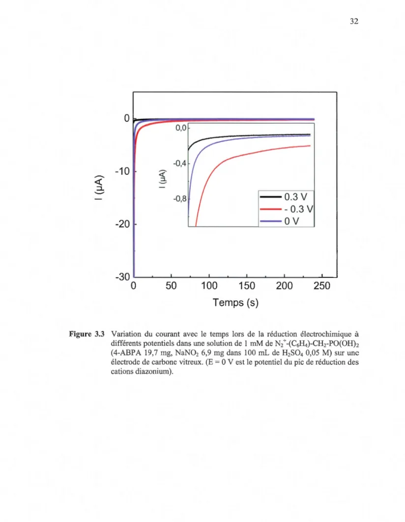 Figure  3.3  Variation  du  courant  avec  le  temps  lors  de  la  réduction  électrochimique  à  différents potentiels dans un e solution de  1 mM de N/ -(C 6 H 4 )-CHr PO(OH)2  (4-ABPA  19,7  mg,  NaN0 2  6,9  mg  dans  100  mL  de  H 2 S0 4  0,05  M)  