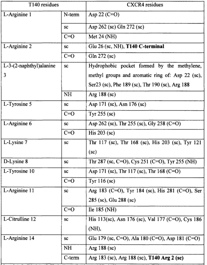 Table 3 H-bonds and hydrophobic interaction  between T140 and CXCR4