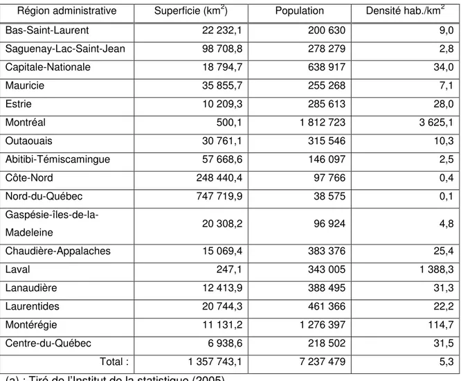 Tableau  4.1      Densité  de  la  population  au  Québec  en  2001  par  région  administrative (a)