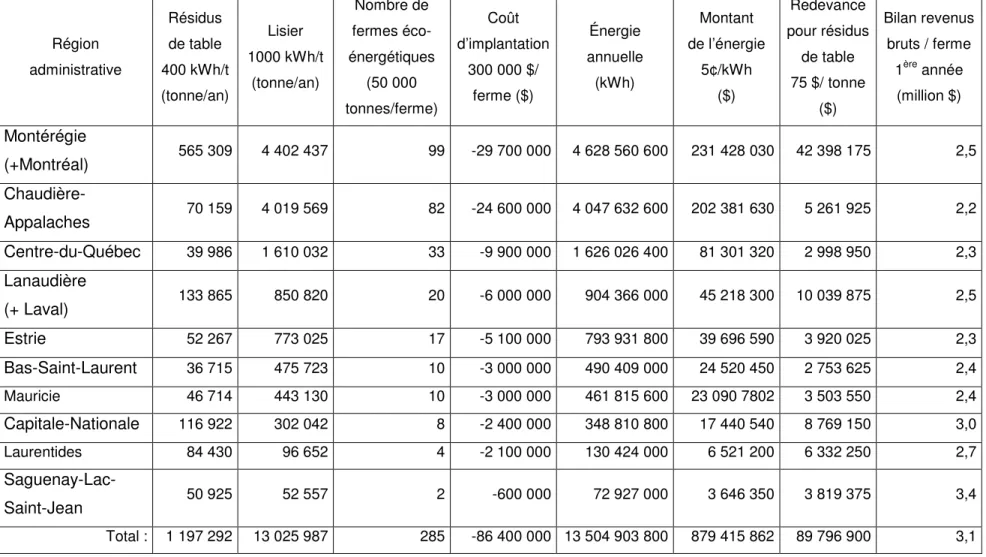 Tableau 6.2  Nombre de fermes éco-énergétiques nécessaire par région et bilan des revenus bruts maximums  Région  administrative  Résidus de table  400 kWh/t  (tonne/an)  Lisier  1000 kWh/t (tonne/an)  Nombre de fermes  éco-énergétiques (50 000  tonnes/fer