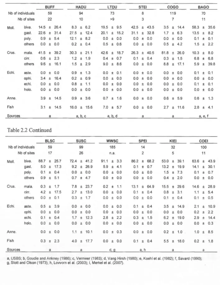 Table  2.2  Winter  diet  composition  of 12  species  of invertebrate  eating  sea  ducks  wintering  in  Not ih America