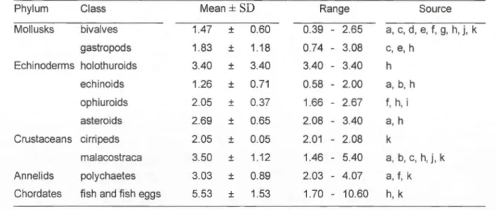Table  2.3  Mean  energy  valu e  (±  SD)  (kJ- g- 1 ww)  of the  most  common prey taxa  fo und  in  the  winter  diet  of  12  species  of sea  ducks  wintering  in  North America  according  to  a  literature  rev1ew