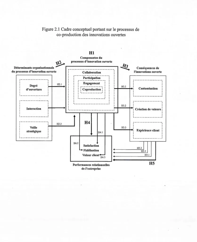 Figure 2.1  Cadre conceptuel portant sur le processus de  co-production des innovations ouvertes 