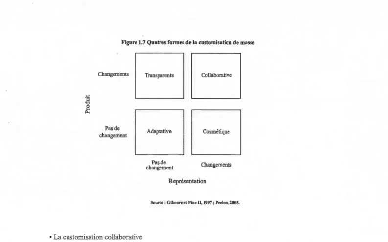 Figure 1.7 Quatres formes de la customisation de masse  Changements  Pas de  changement  • La customisation collaborative  Transparente Adaptative Pas de changement  Collaborative Cosmétique Changements Représentation 