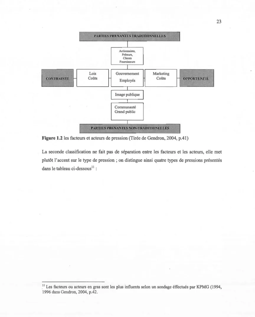 Figure 1.2  les facteurs et acteurs de pression (Tirée de Gendron, 2004, p.41) 