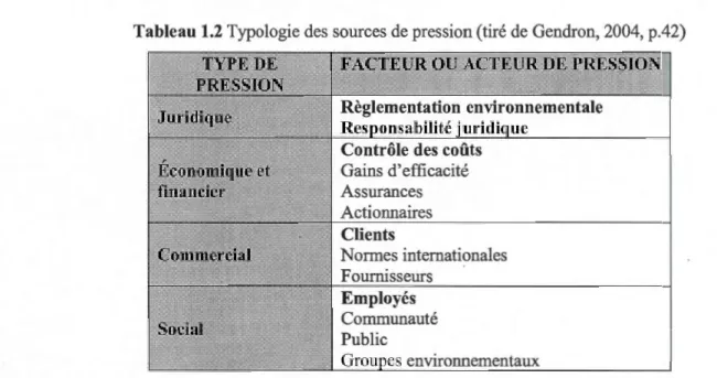 Tableau 1.2 Typologie  des  sources de pression (tiré de Gendron, 2004, p.42)  Juridiqu~  Social  Gains d'efficacité  Normes internationales Fournisseurs Employés Communauté  Public  ue  Grou  es  environnementaux  DEJ.lRESSJQN 