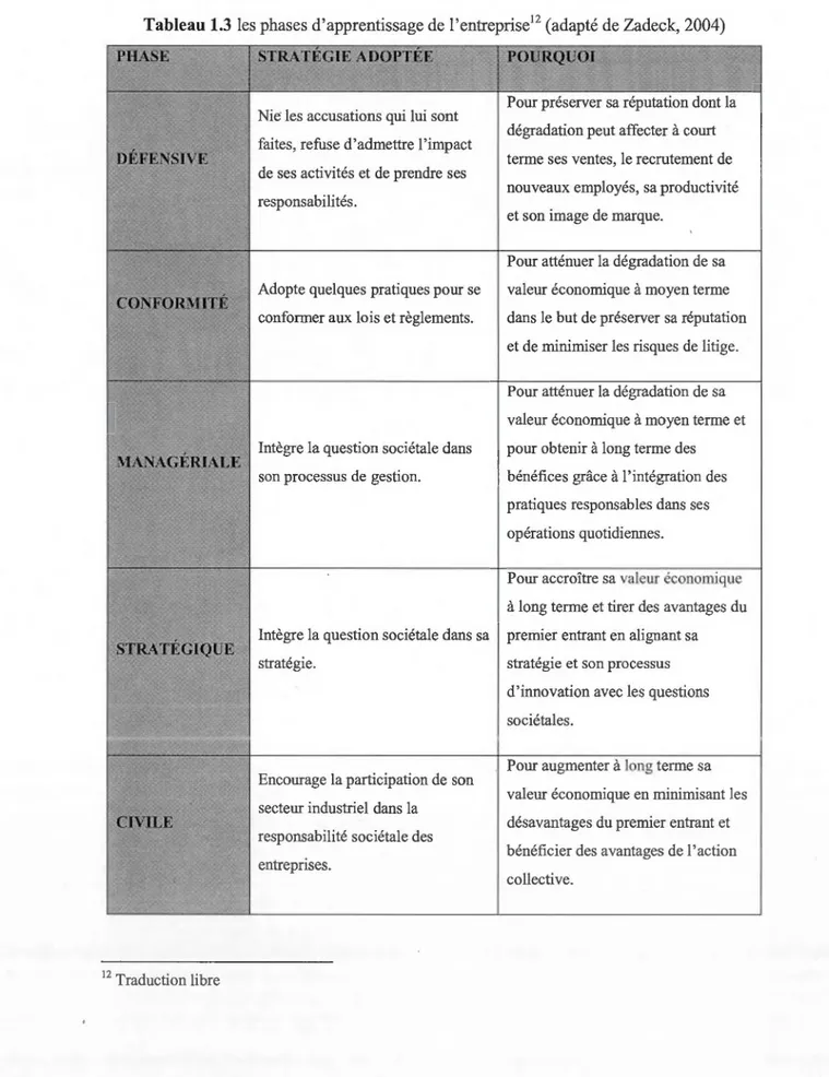 Tableau 1.3  les phases d'apprentissage de  l'entreprise 12  (adapté de Zadeck, 2004) 