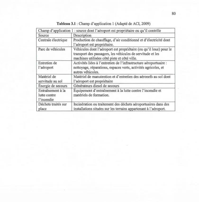 Tableau 3.1  : Champ d'application  1  (Adapté de ACI,  2009)  Champ d'a_pi>_lication  1  :source dont l'aérop01t est propriétaire ougu'il contrôle 