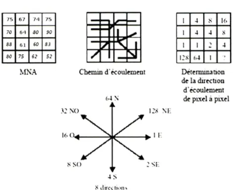 Figure 7  :  modèle d'écoulement à  8  directions.