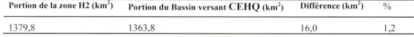 Tableau 2  :  Comparaison entre les délimitations selon l'étude et selon la donnée de référence du CEHQ.
