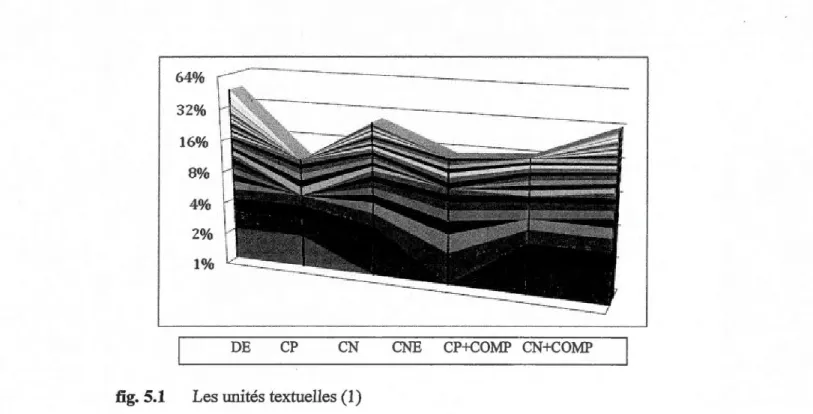 fig.  5.1  Les unités textuelles (1) 
