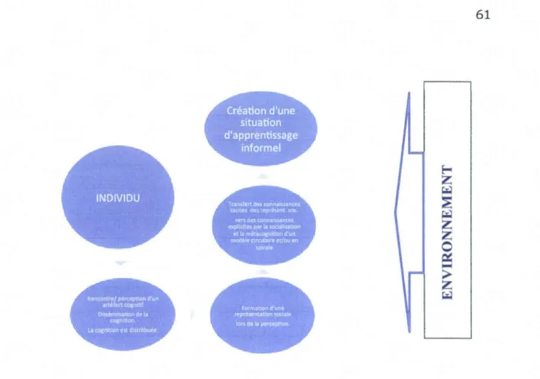 fig. 2.2 Schéma du processus perceptif se  rapportant à l'architecture urbaine suscitant  une situation d'apprentissage 