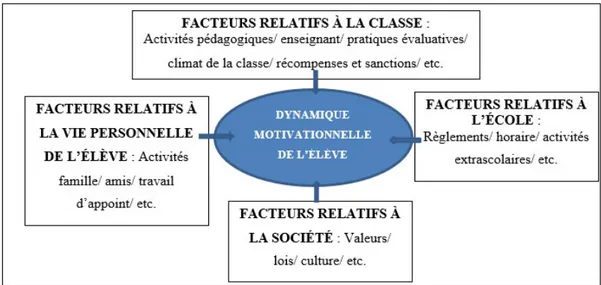 Figure 1 Facteurs qui influencent la dynamique motivationnelle de l'élève selon le  modèle de Viau (2009) 