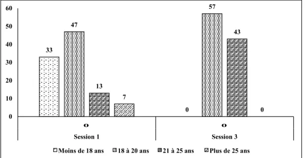 Figure 3 Répartition en pourcentage des étudiantes et des étudiants en fonction de leur  groupe d'âge pour la session 1 et la session 3 du programme GTEA 