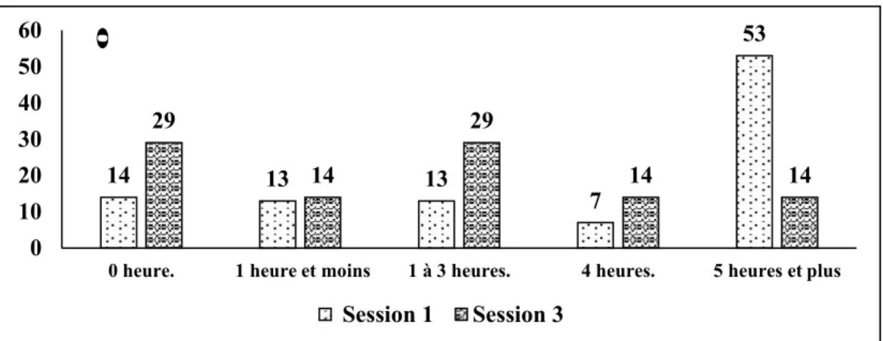 Figure 8 Temps consacré par les étudiantes et les étudiants pour connaître le milieu de  travail dans lequel ils allaient travailler avant de s'inscrire au programme GTEA en  automne 2017 
