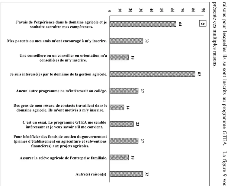 Fig ure  9 L es r ais ons  qui  ont  pous sé in flu en ce nt  les  étu dian tes  et l es  étudi ant s à  s'ins crir e au programme GTEA en automne 2017