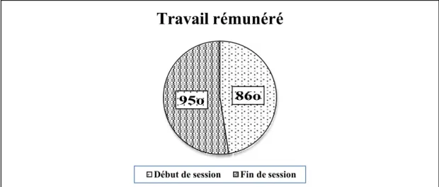 Figure 10 Pourcentage des étudiantes et des étudiants inscrits au programme GTEA en  automne 2017 à la session 1 et la session 3 qui occupent un emploi rémunéré 