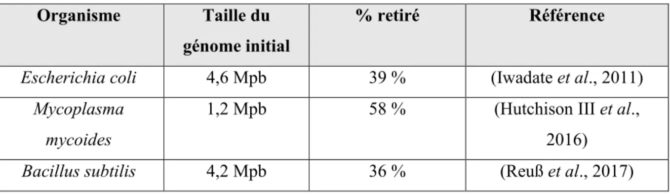 Tableau 1. Organismes au génome réduit  Organisme  Taille du 