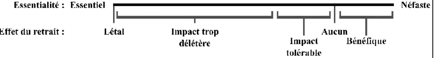 Figure 1. Spectre d’importance d’un gène. L’importance d’un gène se situe dans un spectre  allant d’essentiel à néfaste