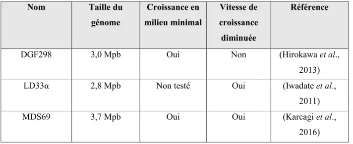 Tableau 2. Souches d’E. coli au génome réduit 