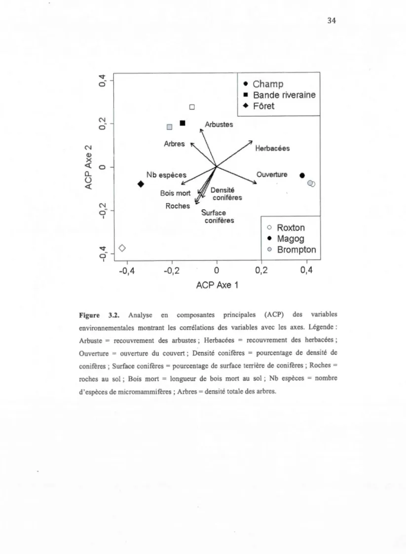 Figure  3.2.  Ana lyse  en  composantes  princi pales  (ACP)  des  variables  environnementa les  montrant  les  corrélations  des  variables  avec  les  axes