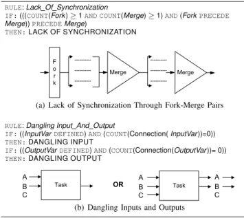 Figure 2. Rules for ‘Lack of Synchronization’ and ‘Dangling Inputs and Outputs’ (Fork: Parallel Gateway, Merge: Inclusive Gateway).