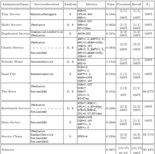 Table 4. Results for the detection of 10 SOA Antipatterns in the original and evolved version of Home-Automation system (S: Static, D: Dynamic).