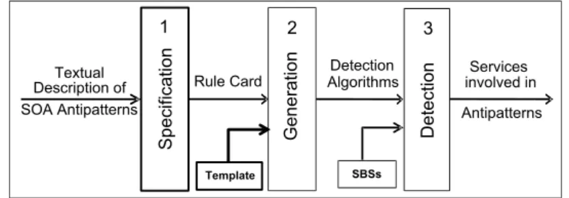 Figure 1. The SODA Approach.