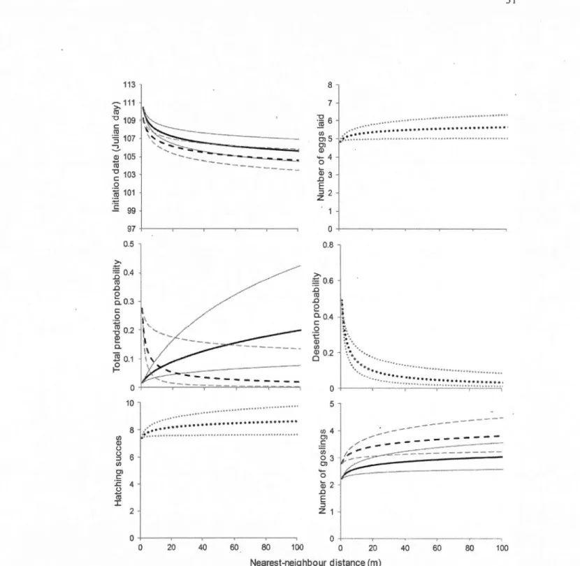 Figure  1.1:  Predicted  values  with  95%  confidence  interva ls  of  vanous  reproductive  parameters of Canada Geese in  relation with the  nearest-neighbour distance, Que  bec, Canada,  2005-2012