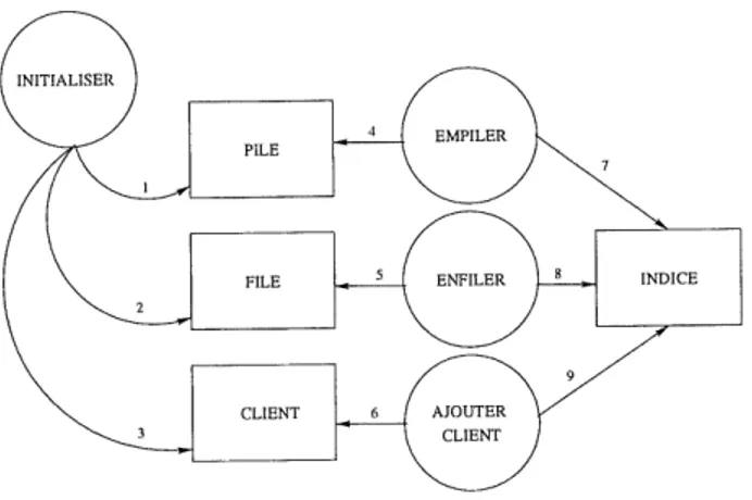 FIG. 2: Exemple d'un graphe de references ayant des raauvaises connexions.