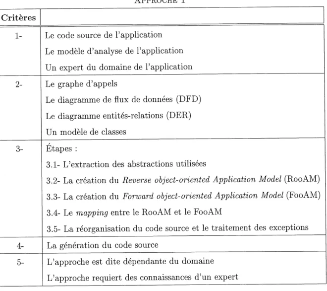 TAB. 1.4: Approche de Gall et al.