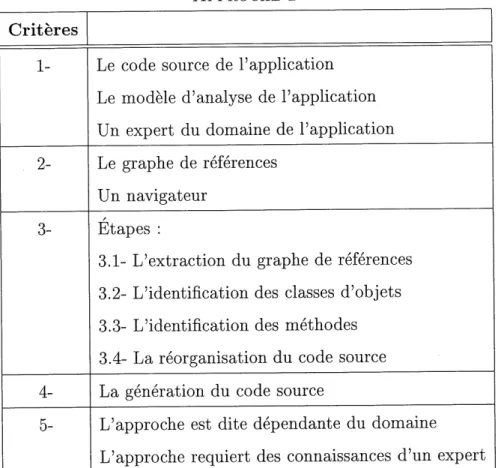 TAB. 1.5: Approche de Shin.