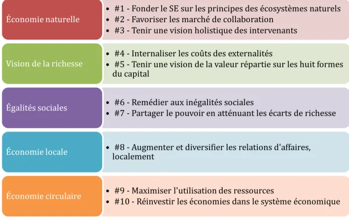 Figure 1.8 Actions fondamentales de l’économie régénérative 