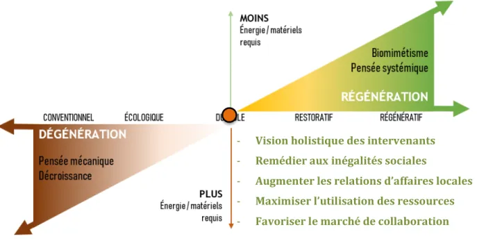 Figure 2.1 Position de la certification Benefit-Corporation sur la trajectoire de l’économie 