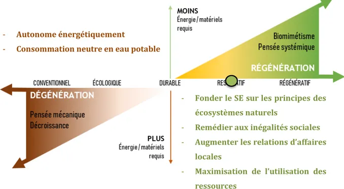 Figure 2.4 Position du projet d’agriculture à production positive en eau potable, sur la trajectoire de  l’économie 