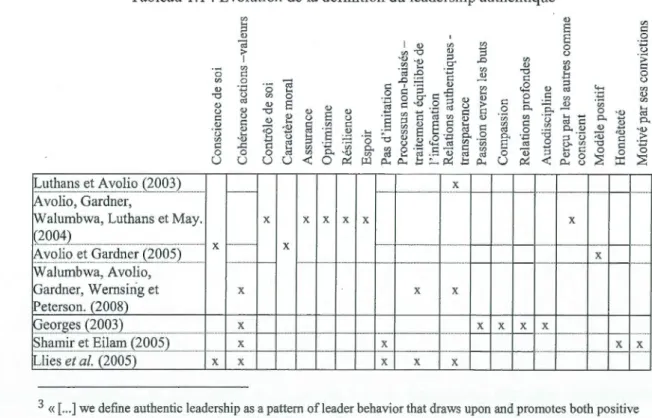 Tableau  1.1 : Évolution de  la définition du leadership authentique 