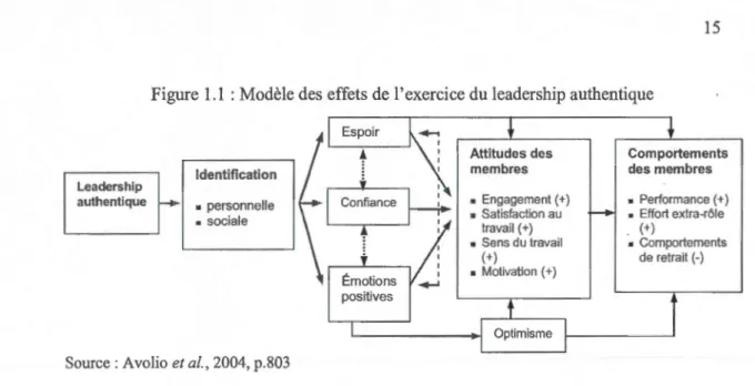 Figure  1.1  :Modèle des effets de l'exercice du leadership authentique  Leadership  authentique  Identification  •  personnelle  •  sociale 