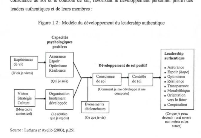 Figure  1.2 : Modèle du développement du  leadership authentique 