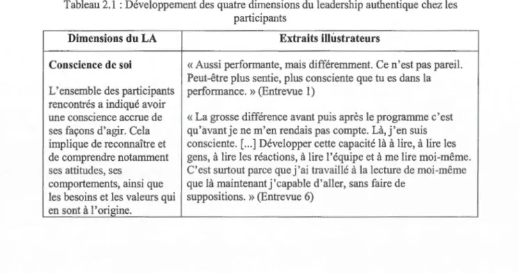 Tableau 2.1 : Développement des quatre dimensions du  leadership authentique chez les  participants 