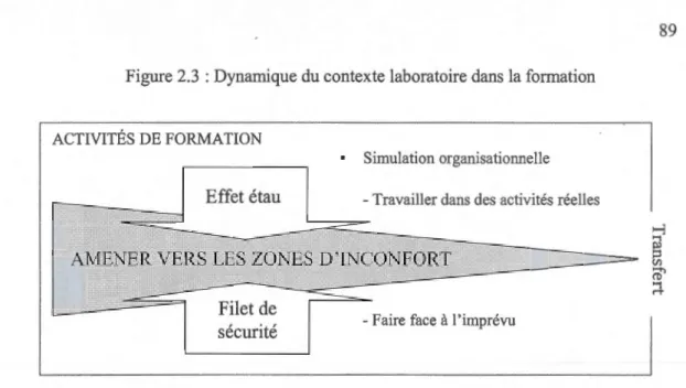 Figure 2.3  : Dynamique du contexte laboratoire dans la formation 