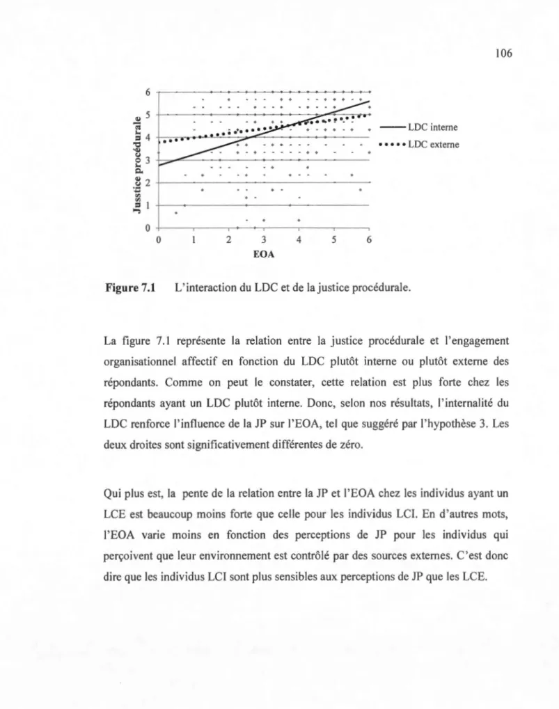Figure 7.1  L' interaction du  LO C et de la  justice  procédurale. 