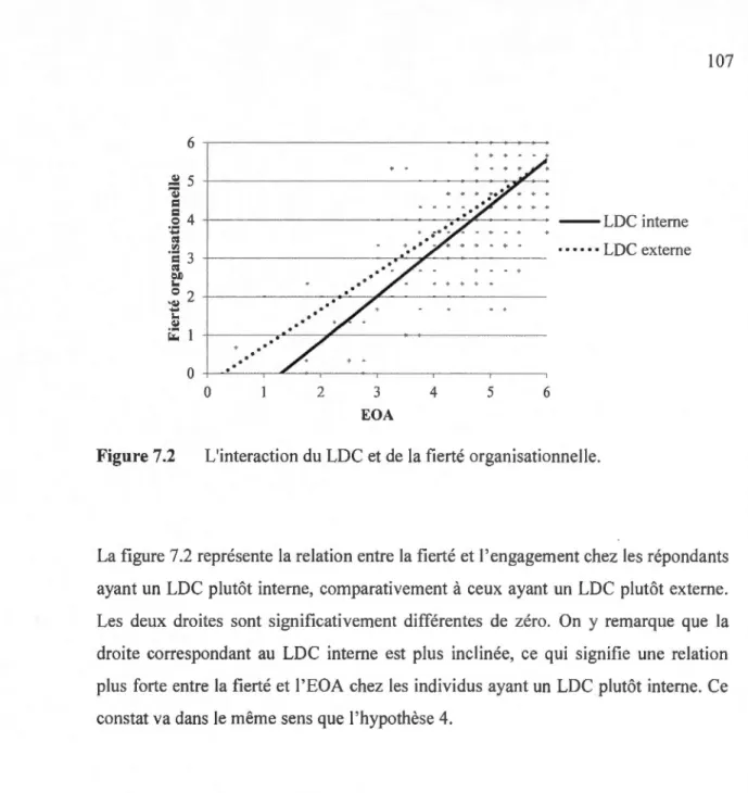 Figure  7.2  L'interaction  du  LDC et de  la  fierté organisationnelle. 
