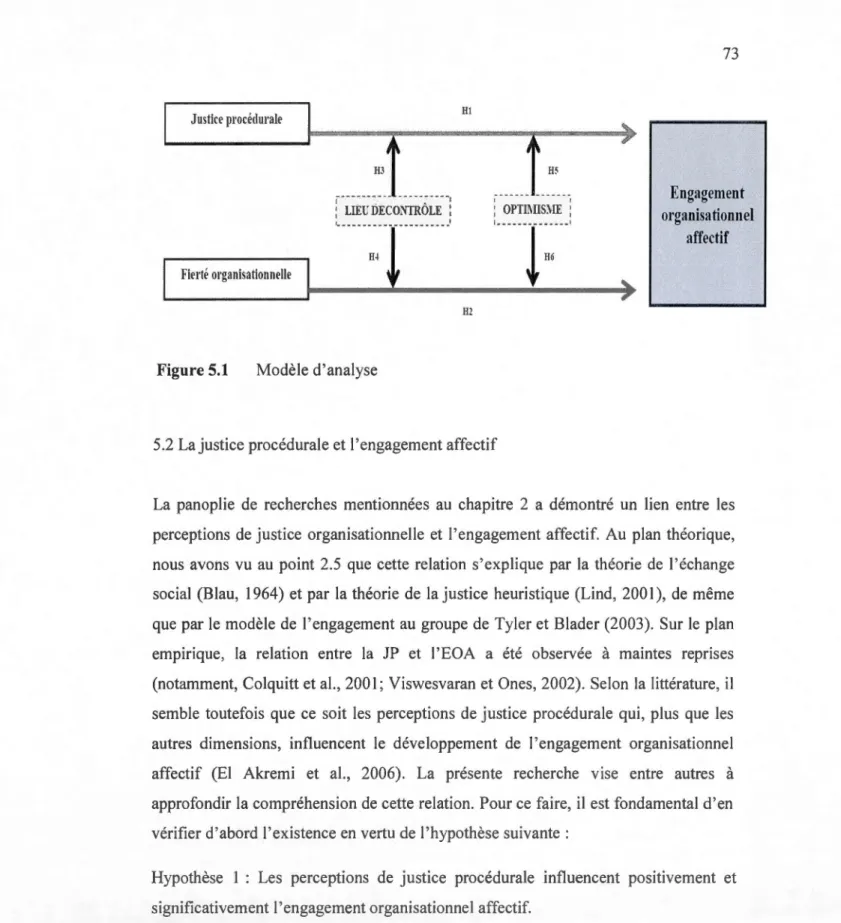 Figure 5.1  Mod è le  d'analyse 