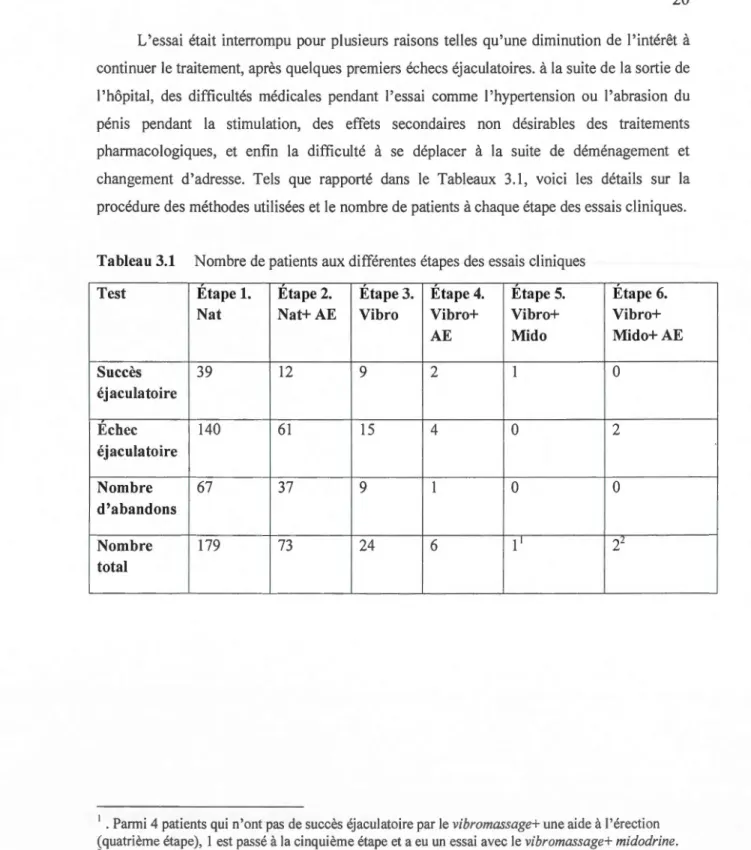 Tableau 3.1  Nombre  de  patients aux différentes  étapes  des essais cliniques 